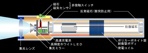 発電式ＬＥＤライト NEWナイトスター【防災グッズ】