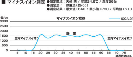 ファッションニットキャップ マイナスイオン推移