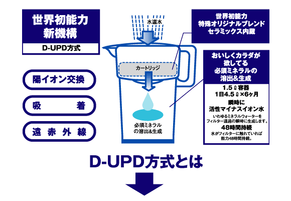 ロハスポーション・「D-UPD方式」とは?