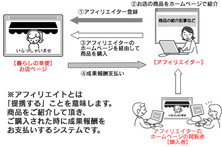 アフィリエイトの流れ